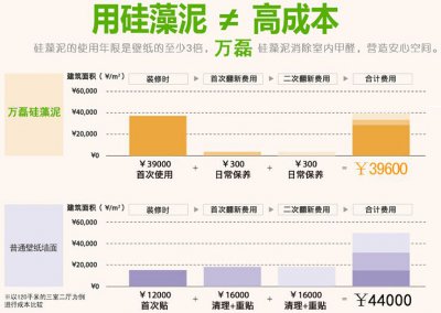 壁紙便宜硅藻泥貴?一張圖讓你看清真相