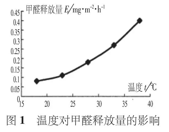 夏季有機涂料甲醛活躍釋放，而無機涂料則沒有